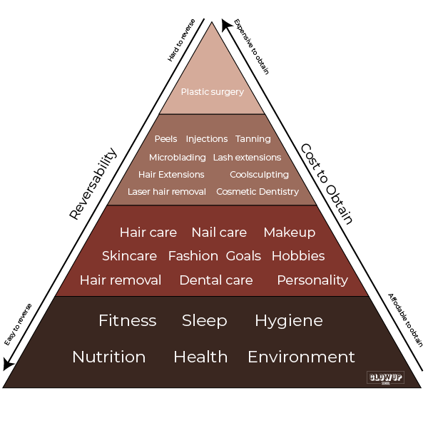 the glow up school glow up pyramid